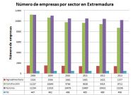 Comparativa sectores en Extremadura